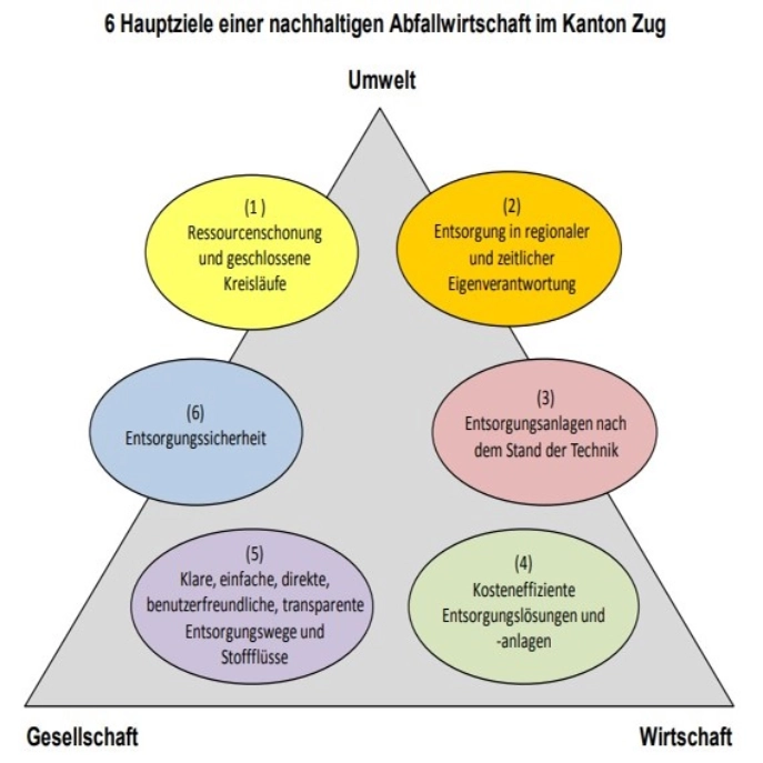 Bild nachhaltige Abfallplanung