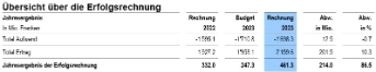 Jahresrechnung 2023